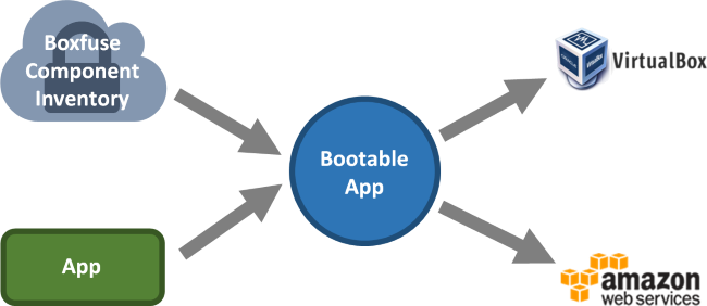 Bootable App
