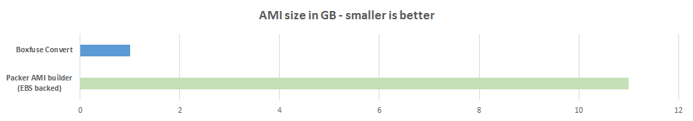 CloudCaptain vs Packer: size