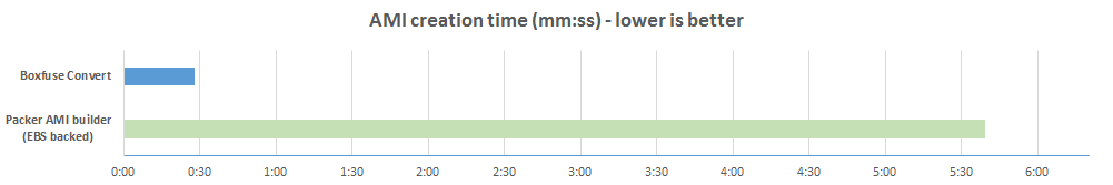 CloudCaptain vs Packer: time