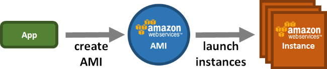 Create AMI, Launch Instances