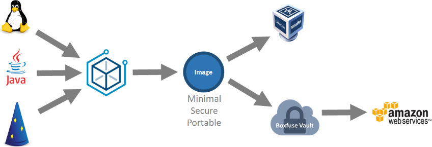 Dropwizard to AWS