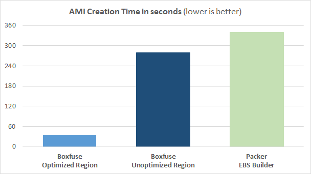 CloudCaptain vs Packer AMI creation speed