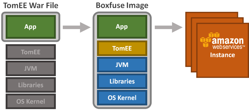 TomEE War file -> CloudCaptain Image -> AWS Instance