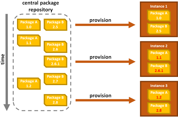 Drift using classic provisioning