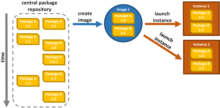Reliable image-based provisioning