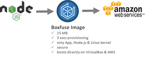 Node.js App deployed to AWS using CloudCaptain