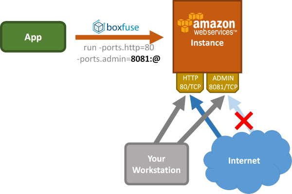 Ports restricted to your workstation