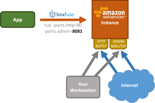 Unrestricted ports