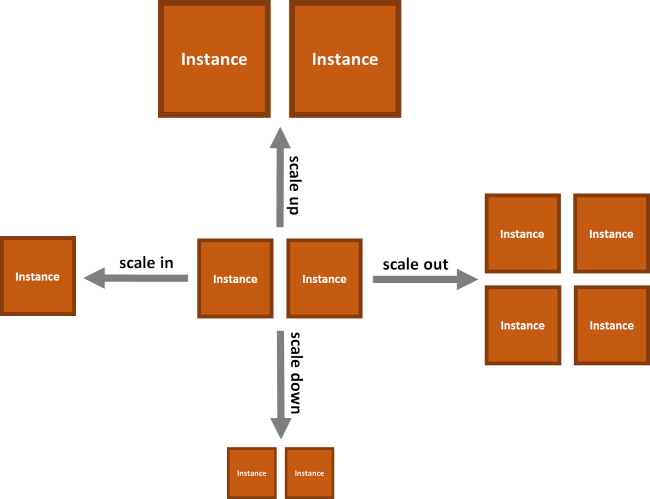 Horizontal and Vertical scaling