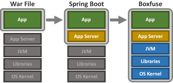 War file -> Spring Boot -> CloudCaptain
